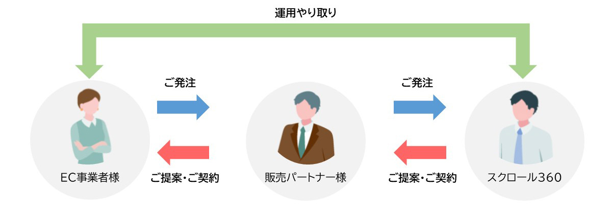 ECACT販売パートナー制度